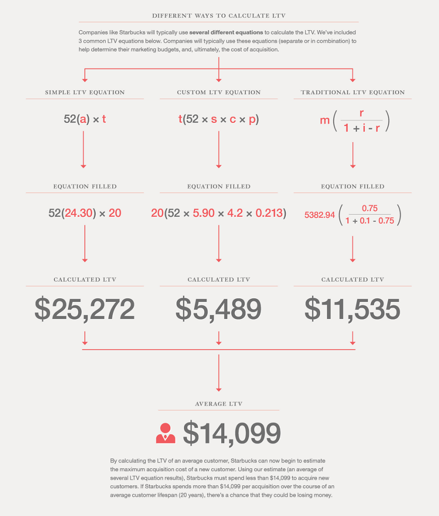 ltv Calculations