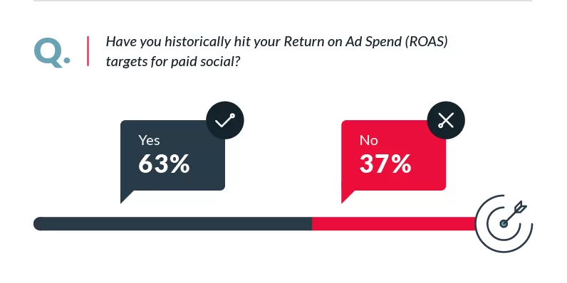 Paid Social Marketing Budget Statistics By Industry Matchnode Exceeding Expected Roas