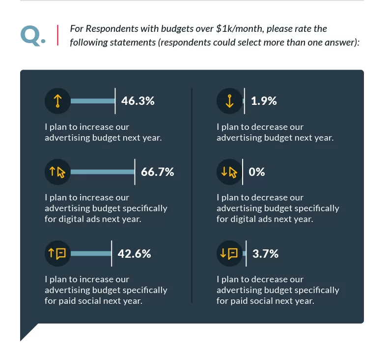 Paid Social Marketing Budget Statistics By Industry Matchnode Paid Social Budget Plans