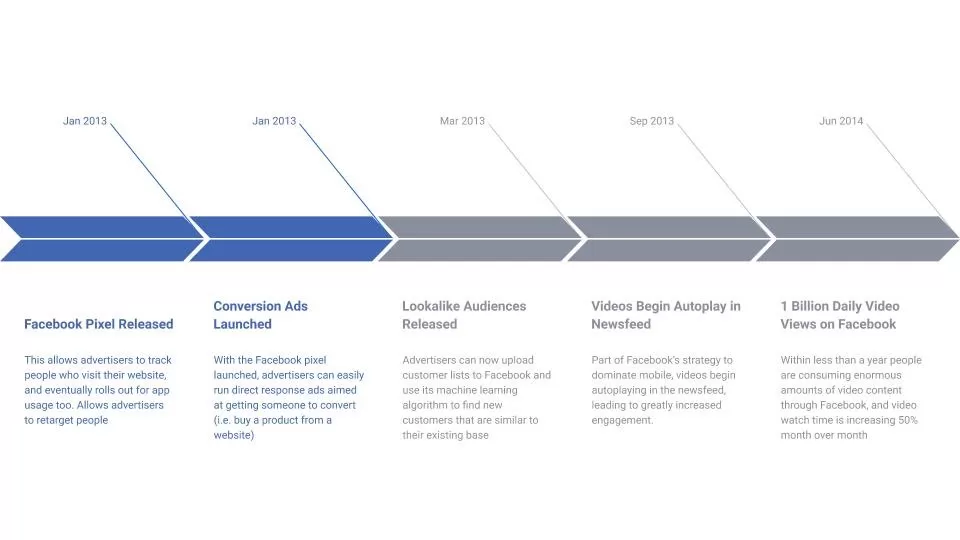 Facebook Ads Timeline Facebook Pixel Era