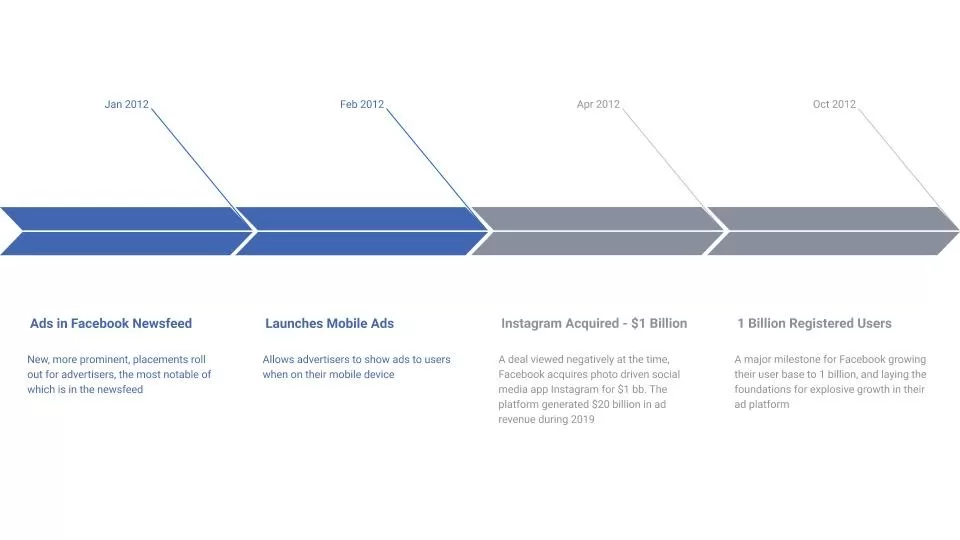 facebook ads timeline 2011