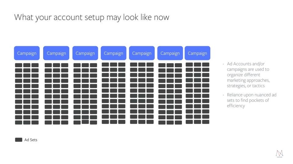 Facebook Ad structure for scale