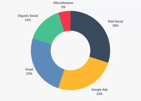 Ad spend breakdown