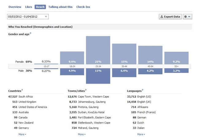 Facebook Insights