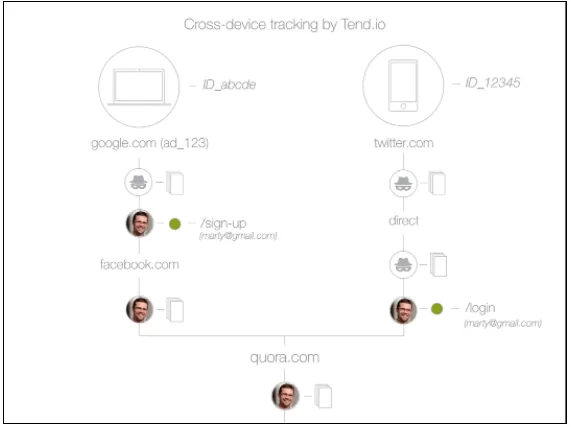 Cross Device Tracking Analytics Analyzing Visitors Across Multiple Devices Matchnode Deterministic