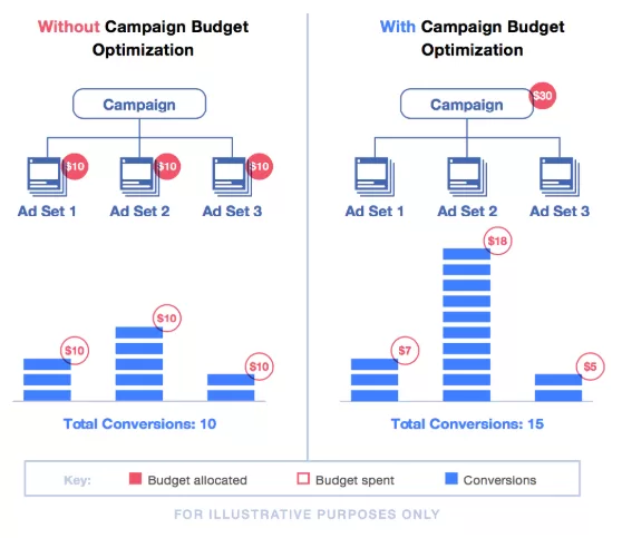 Campaign budget optimization comparison