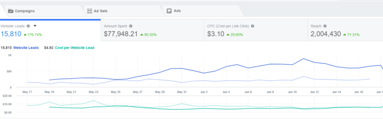 Scaling Facebook Spend