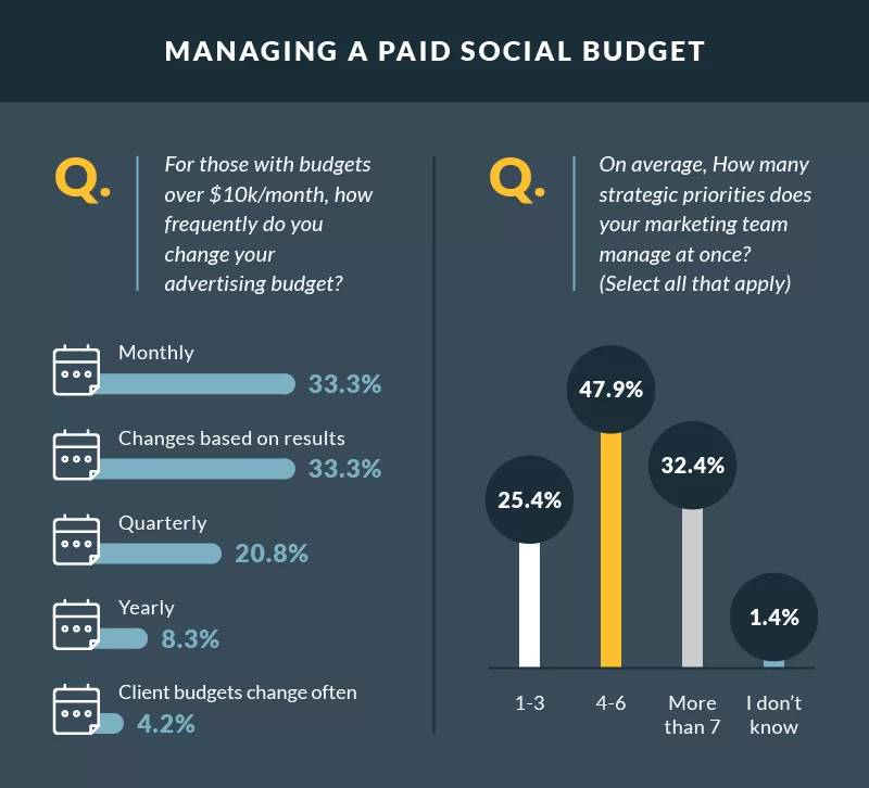 Paid Social Marketing Budget Statistics By Industry Matchnode Managing A Paid Social Budget
