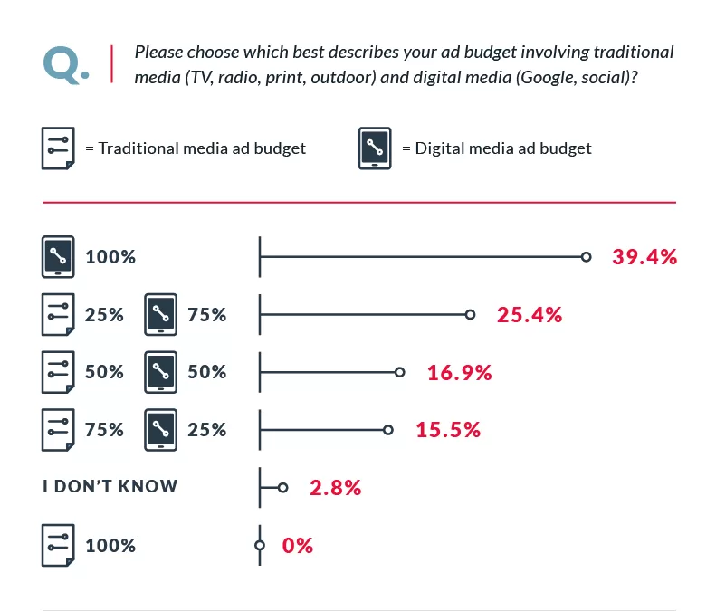 Traditional vs. Digital Media Ad Budget Breakdown