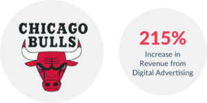215% increase in revenue from digital advertising The Chicago Bulls | Digital Advertising Strategy