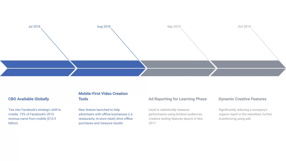Facebook Ads Timeline CBO Available Globally