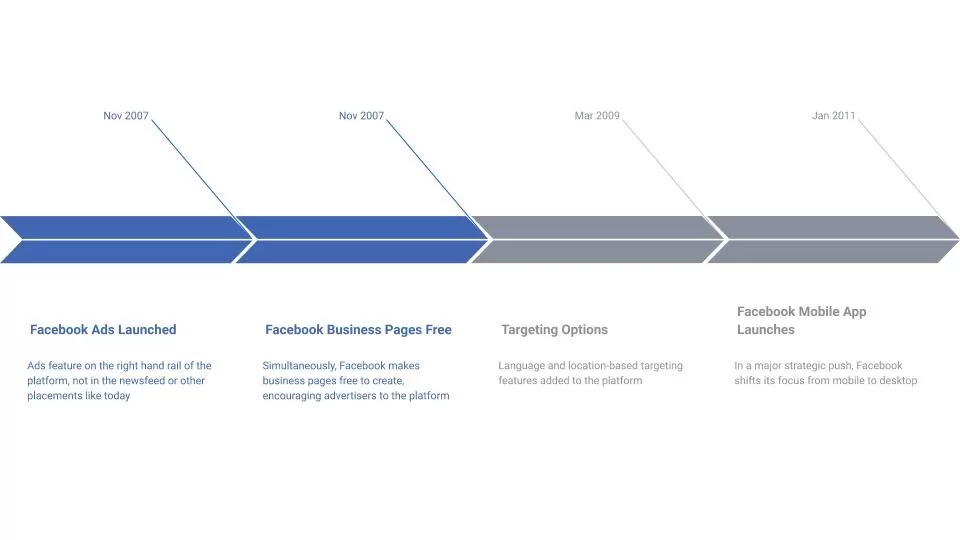 Rise of Facebook Ads, Page Likes, and Organic Reach