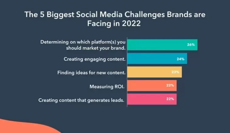 The 5 Biggest Social Media Challenges   Brands are Facing in 2022