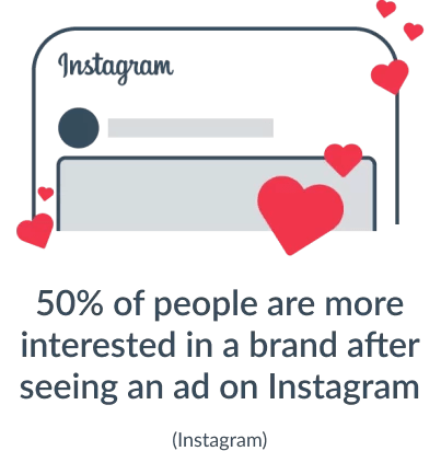 50% of people are more interested in a brand after seeing ad on instagram | Social Media Marketing