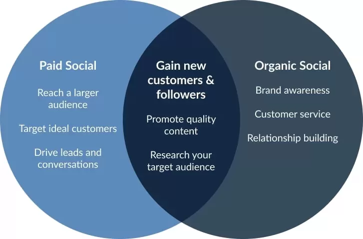 Organic Social vs. Paid Social | Matchnode Marketing Agency