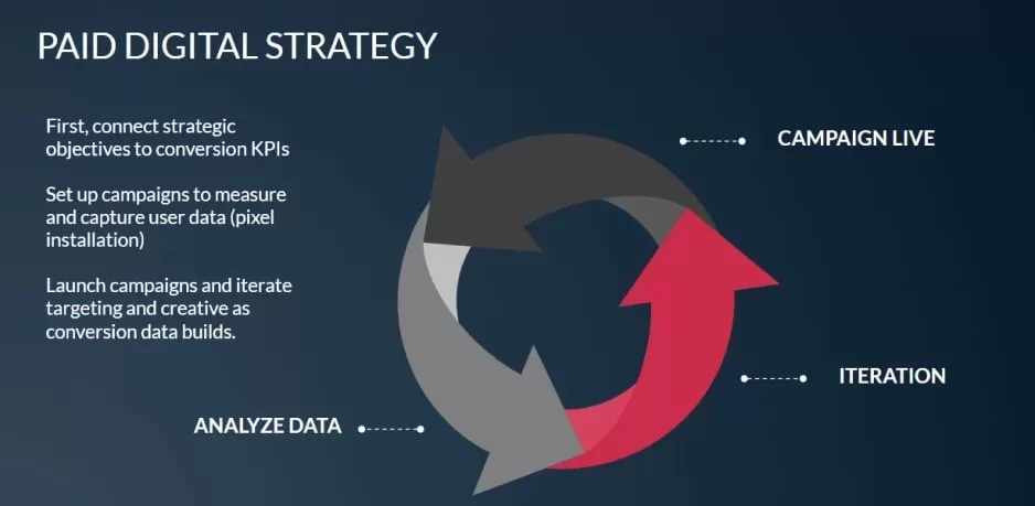 Making Data-Driven Adjustments to a Paid Social Campaign | Paid Social Strategy