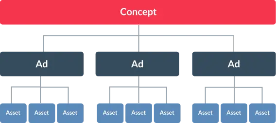 Concept Vs Ad Vs Asset | Paid Social Creative
