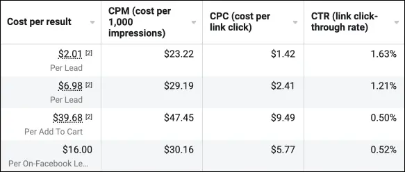 Paid Ads metrics - Cost per, CPM, CPC, CTR
