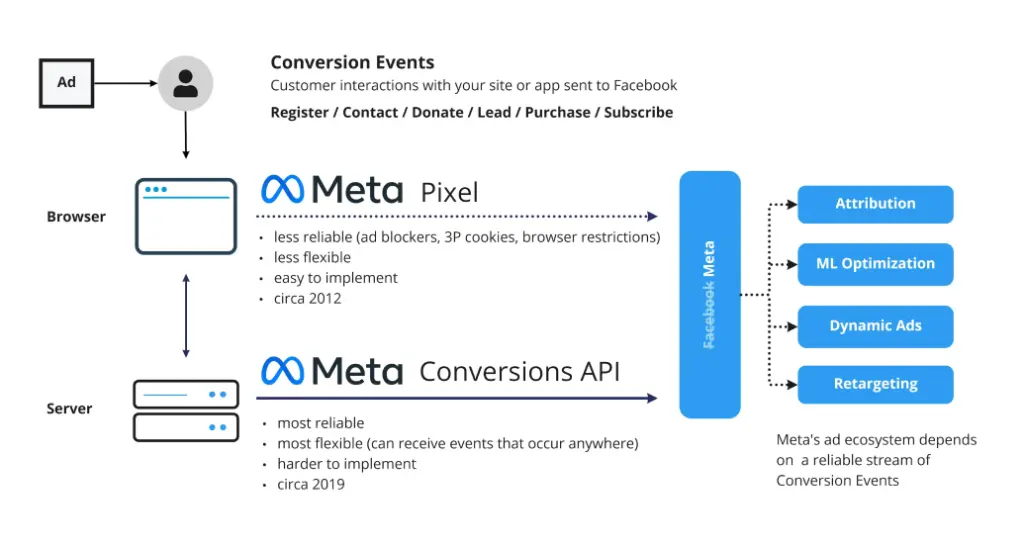 The meta conversions api capi logo for paid ads technical setup