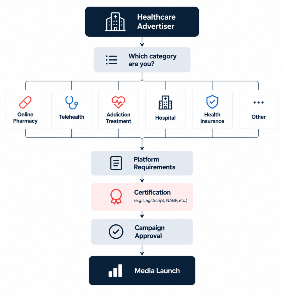 Healthcare advertising certification workflow from advertiser category through campaign approval
