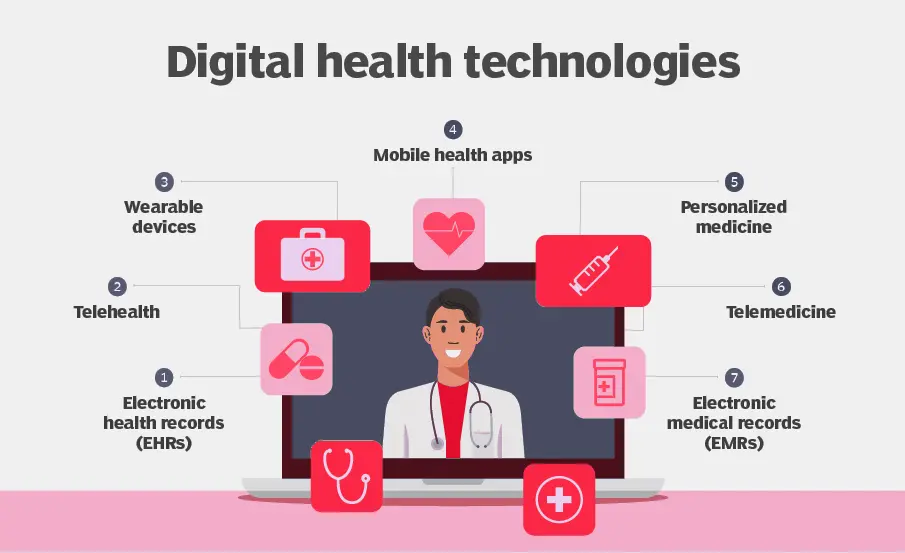 Digital health technologies