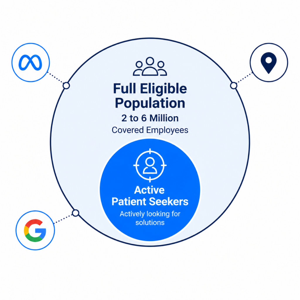 Eligible population segmentation showing 2 to 6 million covered employees versus active patient seekers in B2B2C digital health