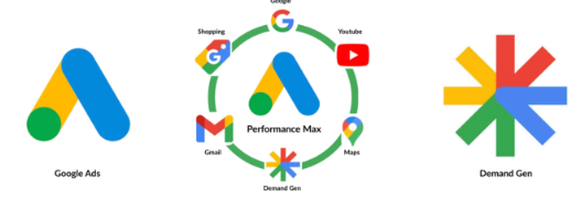 Google Ads ecosystem: Google Ads logo, Performance Max at center with orbiting surfaces (Search, YouTube, Gmail, Discover, Maps, Shopping, Demand Gen), and Demand Gen starburst