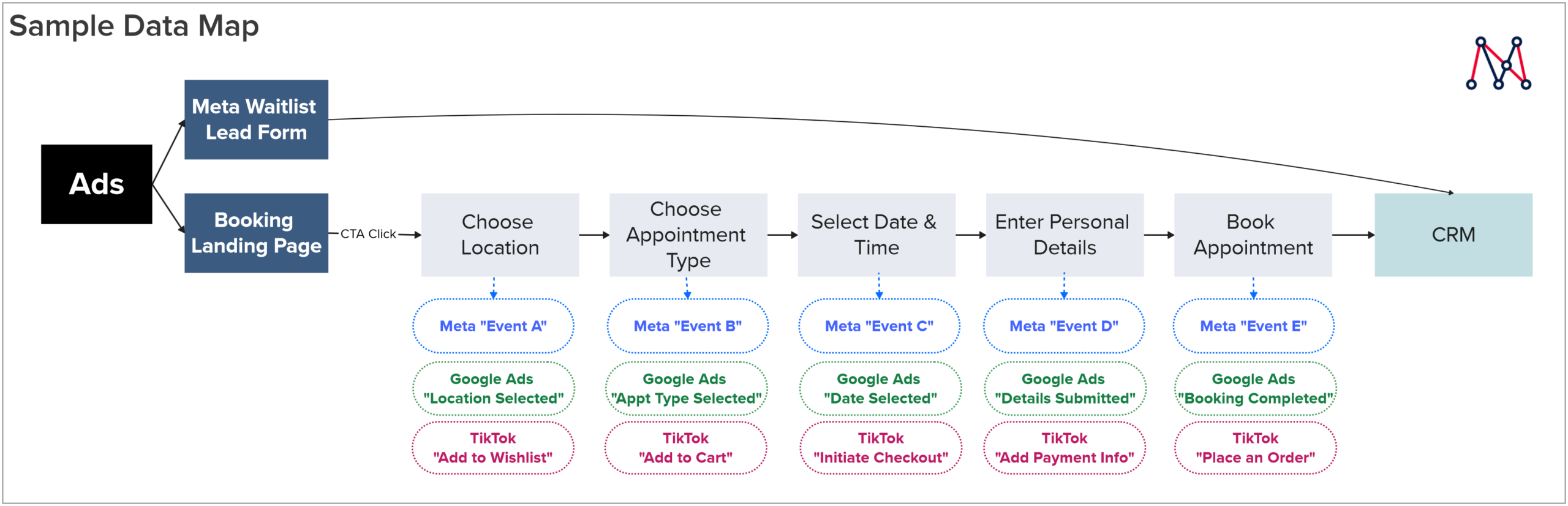 Sample data map showing ad tracking flow from campaigns through CDP to conversion events