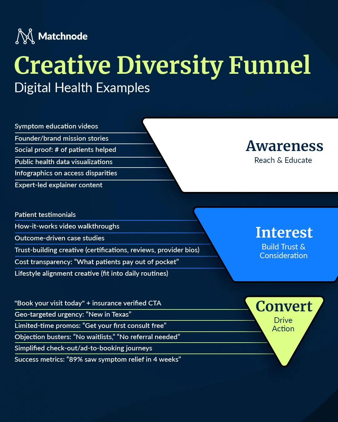 Matchnode's Creative Diversity Funnel: examples of awareness, interest, and convert stage ad creative for digital health campaigns