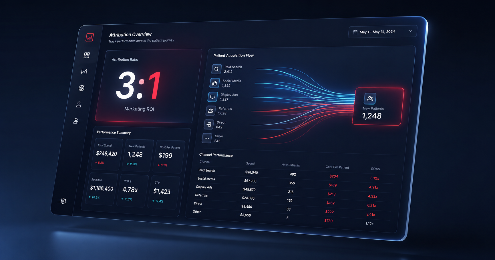 Digital health marketing metrics dashboard showing CAC, LTV ratio, and MER for patient acquisition programs